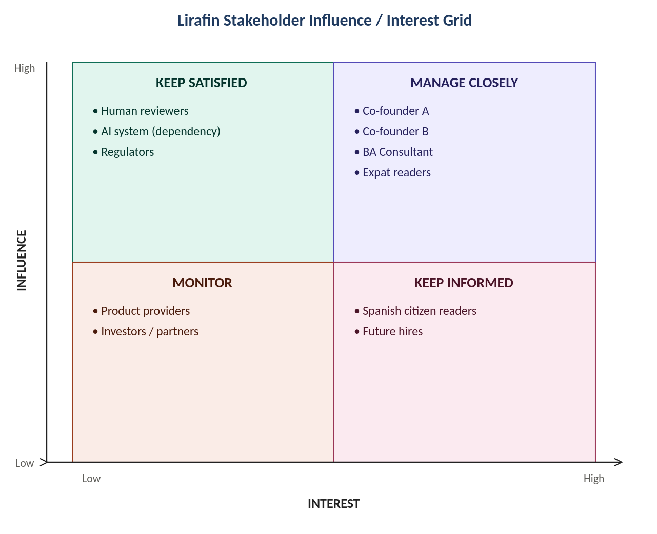 Stakeholder influence/interest grid showing Manage Closely, Keep Satisfied, Keep Informed, and Monitor quadrants