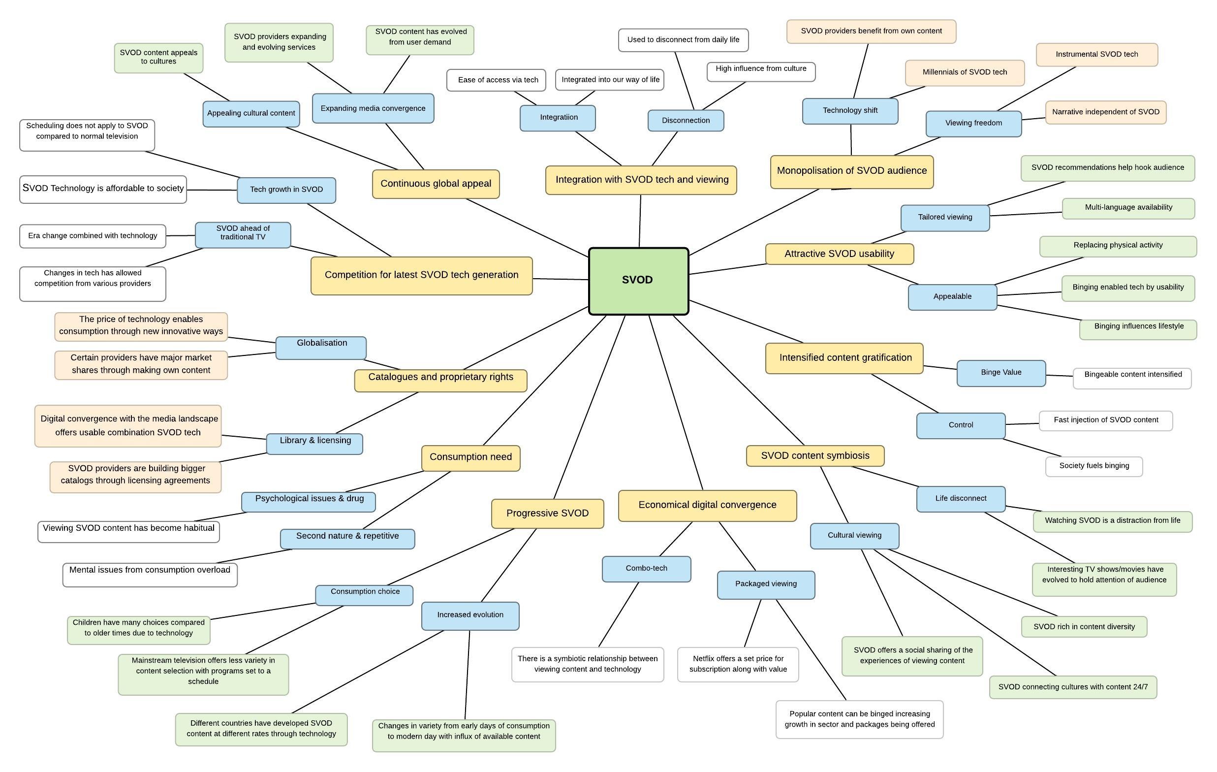 PhD Diagram