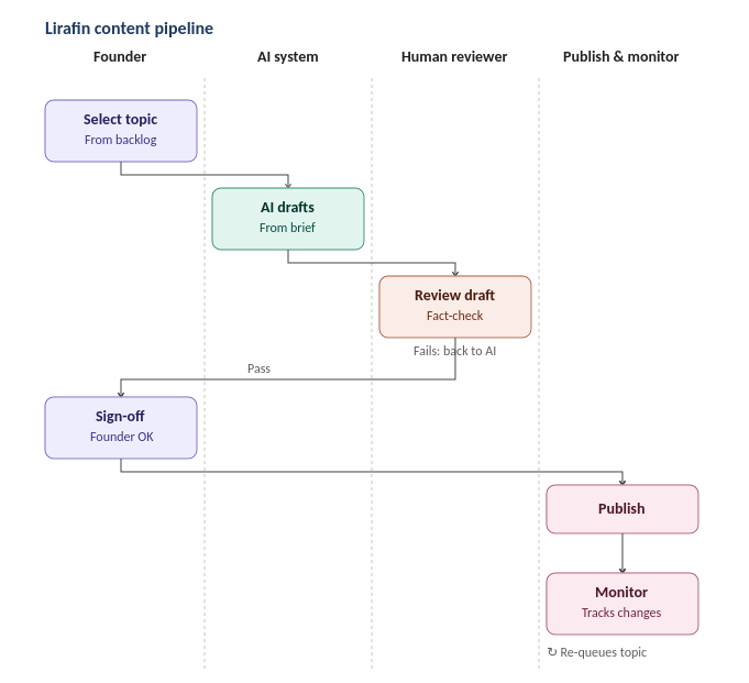 Swimlane diagram of the Lirafin content pipeline across four lanes: Founder, AI system, Human reviewer, and Publish and monitor