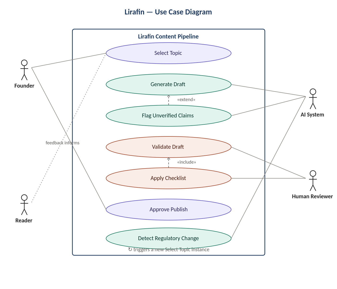 UML use case diagram showing four actors, Founder, AI System, Human Reviewer, and Reader, connected to seven use cases within the Lirafin Content Pipeline boundary