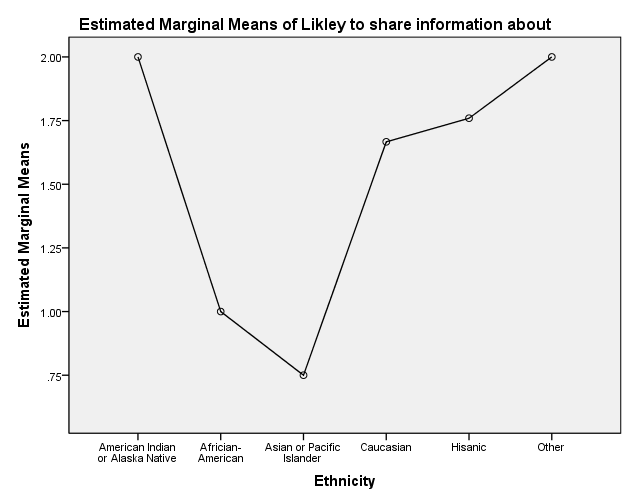 Graphical mean: Likely to share information by Race