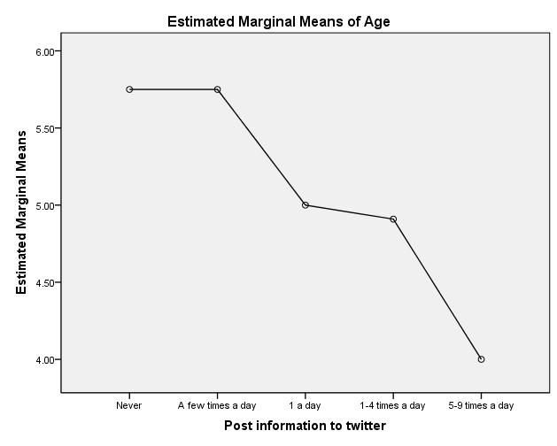 Profile plot: Posting to Twitter by Age and Gender