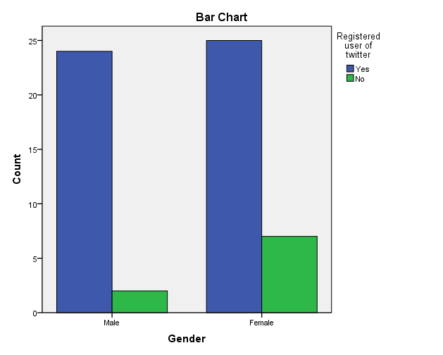 Bar chart: Gender in relation to being a registered user of Twitter