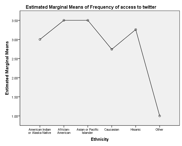 Graphical mean: Frequency of access to Twitter by Race