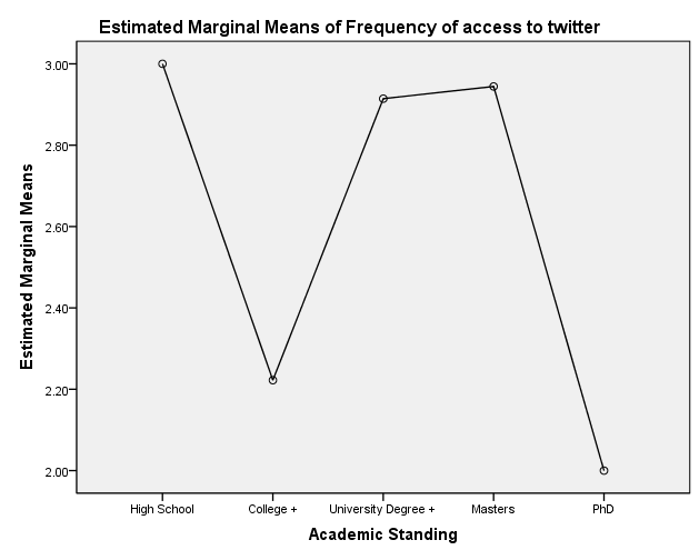 Graphical mean: Likely to share information by Education